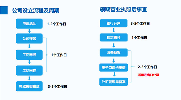 如何在上海注冊(cè)一家公司?注冊(cè)公司的流程、資料、費(fèi)用等全面詳細(xì)講解